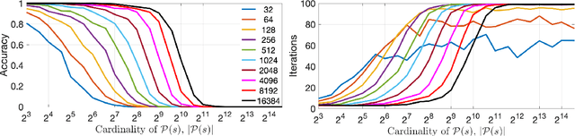 Figure 4 for Integer Factorization with Compositional Distributed Representations