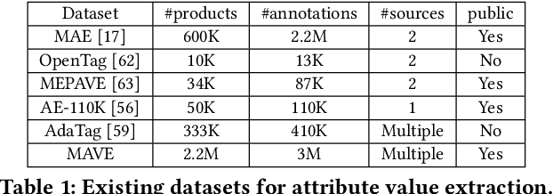 Figure 2 for MAVE: A Product Dataset for Multi-source Attribute Value Extraction