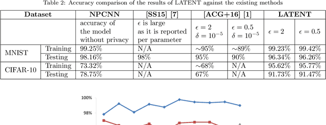 Figure 4 for Local Differential Privacy for Deep Learning