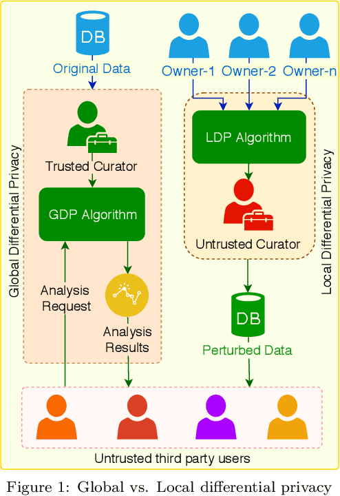 Figure 1 for Local Differential Privacy for Deep Learning