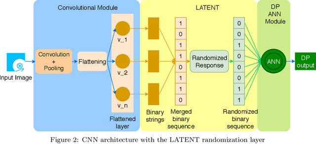 Figure 3 for Local Differential Privacy for Deep Learning