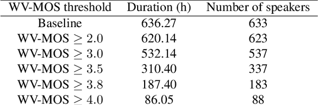 Figure 1 for Can we use Common Voice to train a Multi-Speaker TTS system?