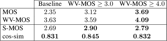 Figure 3 for Can we use Common Voice to train a Multi-Speaker TTS system?