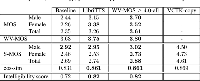 Figure 4 for Can we use Common Voice to train a Multi-Speaker TTS system?