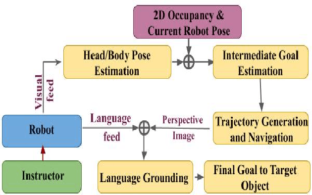 Figure 3 for Sharing Cognition: Human Gesture and Natural Language Grounding Based Planning and Navigation for Indoor Robots