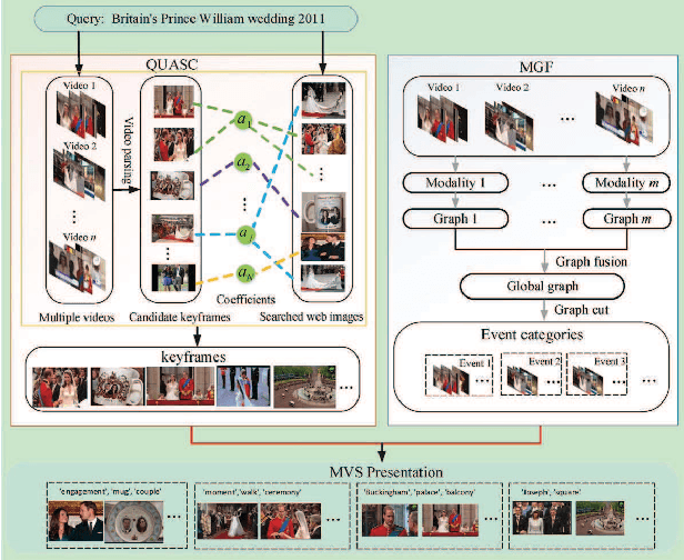 Figure 1 for Query-Aware Sparse Coding for Multi-Video Summarization