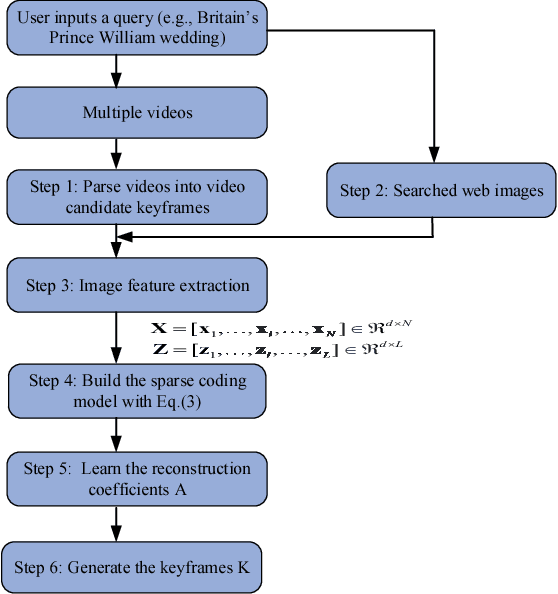 Figure 3 for Query-Aware Sparse Coding for Multi-Video Summarization