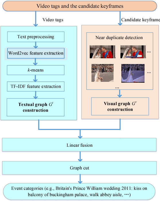 Figure 4 for Query-Aware Sparse Coding for Multi-Video Summarization
