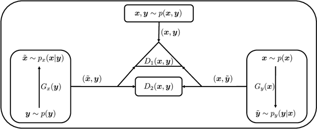 Figure 1 for Triangle Generative Adversarial Networks