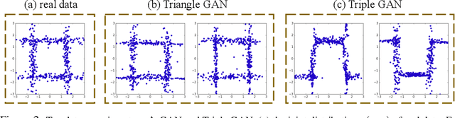 Figure 2 for Triangle Generative Adversarial Networks