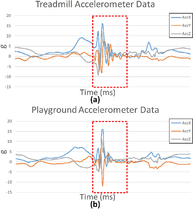 Figure 4 for IMU Based Deep Stride Length Estimation With Self-Supervised Learning