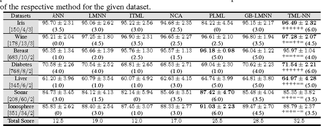 Figure 2 for Nonlinear Metric Learning for kNN and SVMs through Geometric Transformations