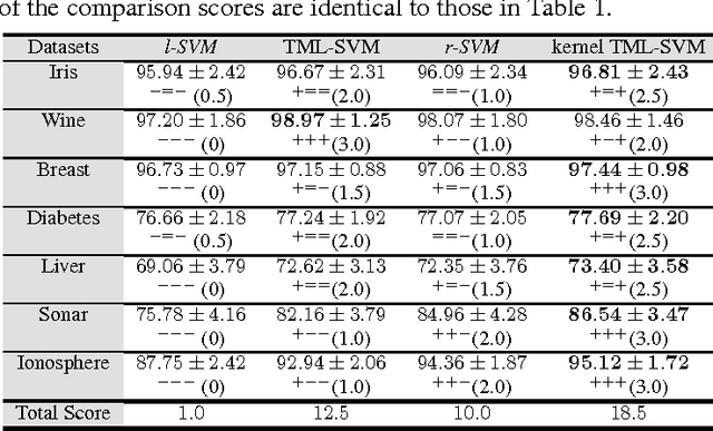 Figure 3 for Nonlinear Metric Learning for kNN and SVMs through Geometric Transformations