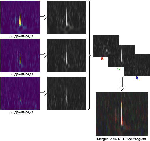 Figure 4 for On Improving the Performance of Glitch Classification for Gravitational Wave Detection by using Generative Adversarial Networks