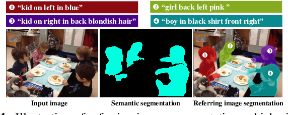 Figure 1 for CMF: Cascaded Multi-model Fusion for Referring Image Segmentation