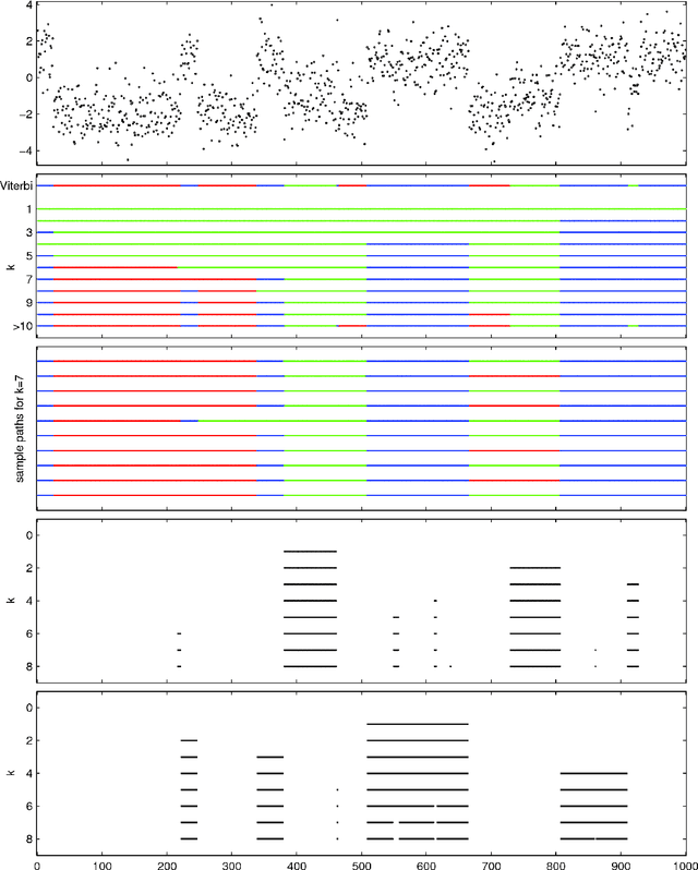 Figure 4 for Statistical Inference in Hidden Markov Models using $k$-segment Constraints