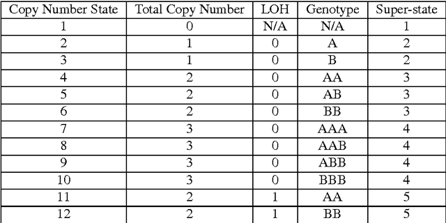 Figure 2 for Statistical Inference in Hidden Markov Models using $k$-segment Constraints