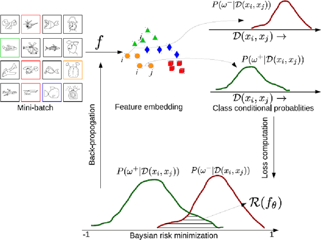 Figure 3 for Deep Embedding using Bayesian Risk Minimization with Application to Sketch Recognition