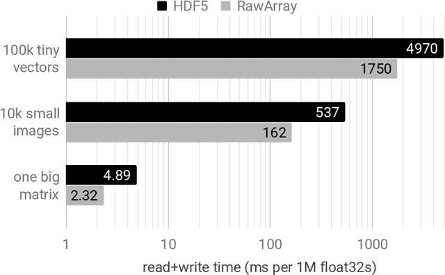 Figure 2 for RawArray: A Simple, Fast, and Extensible Archival Format for Numeric Data