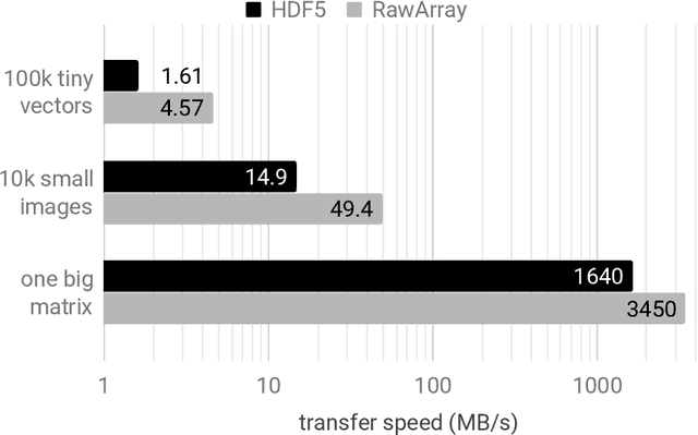 Figure 4 for RawArray: A Simple, Fast, and Extensible Archival Format for Numeric Data