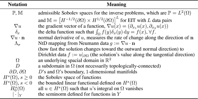 Figure 3 for Transformer Meets Boundary Value Inverse Problems