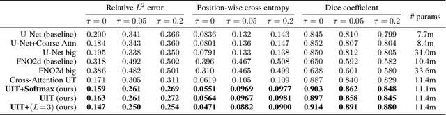 Figure 2 for Transformer Meets Boundary Value Inverse Problems