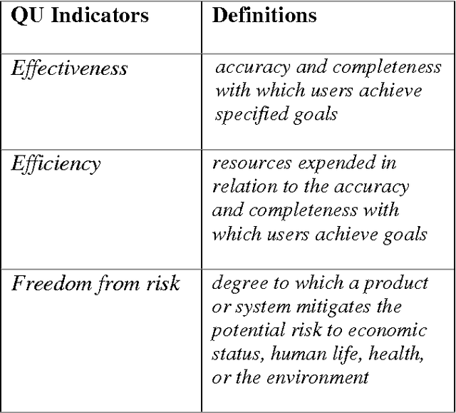 Figure 1 for Using Latent Semantic Analysis to Identify Quality in Use (QU) Indicators from User Reviews
