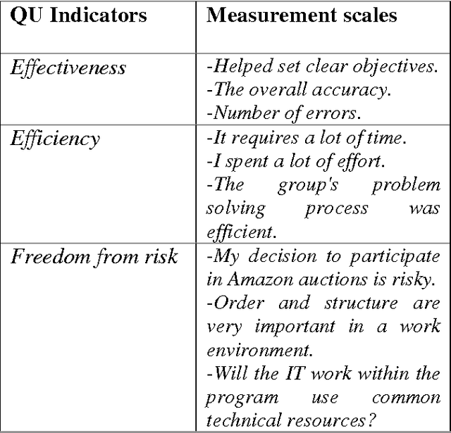 Figure 3 for Using Latent Semantic Analysis to Identify Quality in Use (QU) Indicators from User Reviews