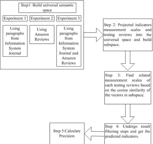 Figure 2 for Using Latent Semantic Analysis to Identify Quality in Use (QU) Indicators from User Reviews