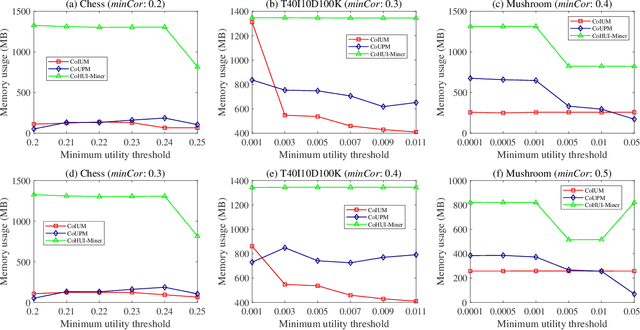 Figure 3 for Itemset Utility Maximization with Correlation Measure