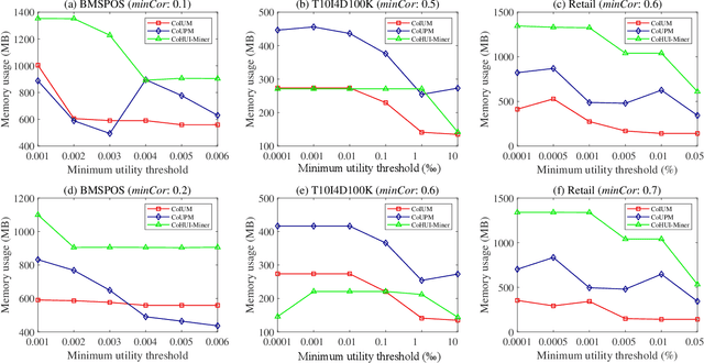 Figure 4 for Itemset Utility Maximization with Correlation Measure