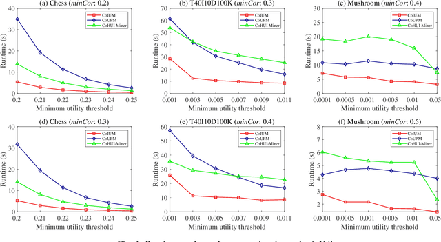 Figure 1 for Itemset Utility Maximization with Correlation Measure