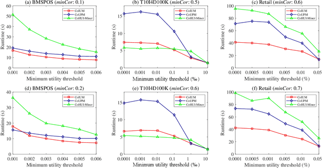 Figure 2 for Itemset Utility Maximization with Correlation Measure