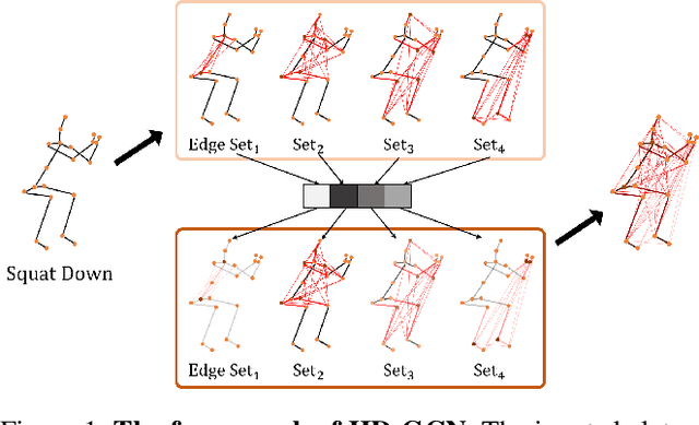 Figure 1 for Hierarchically Decomposed Graph Convolutional Networks for Skeleton-Based Action Recognition