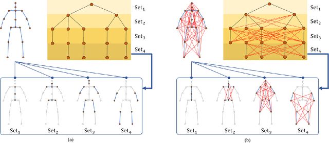 Figure 3 for Hierarchically Decomposed Graph Convolutional Networks for Skeleton-Based Action Recognition