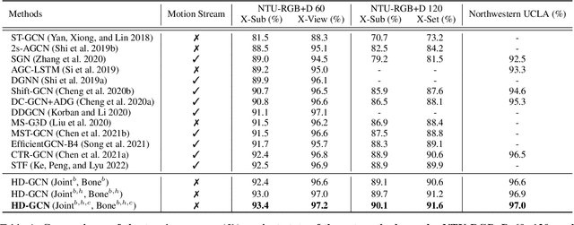 Figure 2 for Hierarchically Decomposed Graph Convolutional Networks for Skeleton-Based Action Recognition