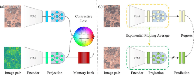 Figure 1 for Self-supervised Change Detection in Multi-view Remote Sensing Images