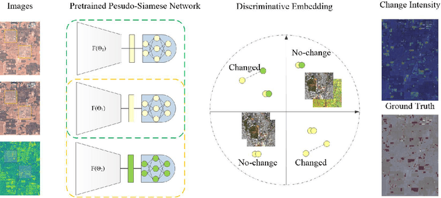 Figure 2 for Self-supervised Change Detection in Multi-view Remote Sensing Images
