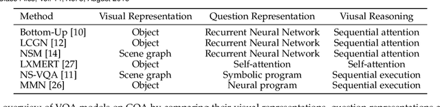 Figure 2 for Object-Centric Diagnosis of Visual Reasoning