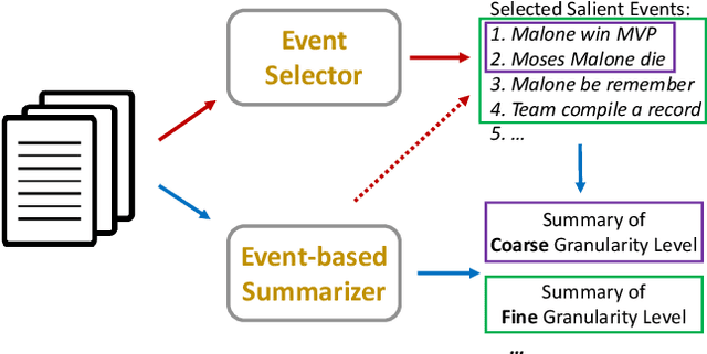 Figure 2 for Unsupervised Summarization with Customized Granularities