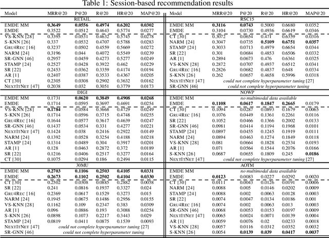Figure 1 for An efficient manifold density estimator for all recommendation systems