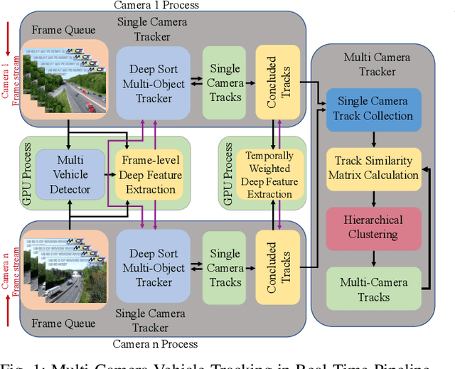 Figure 1 for Scalable and Real-time Multi-Camera Vehicle Detection, Re-Identification, and Tracking