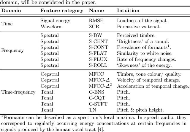 Figure 1 for Audio feature ranking for sound-based COVID-19 patient detection