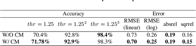 Figure 4 for A New Distributional Ranking Loss With Uncertainty: Illustrated in Relative Depth Estimation