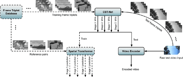 Figure 1 for Self-Supervised Learning of Perceptually Optimized Block Motion Estimates for Video Compression