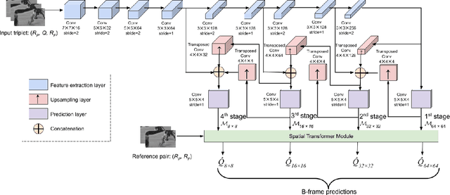 Figure 4 for Self-Supervised Learning of Perceptually Optimized Block Motion Estimates for Video Compression