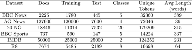 Figure 1 for Comparative Study of Long Document Classification