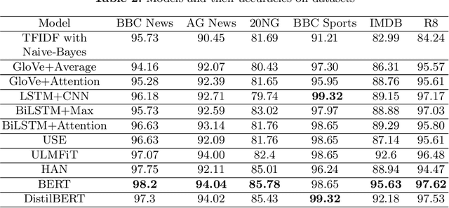 Figure 3 for Comparative Study of Long Document Classification