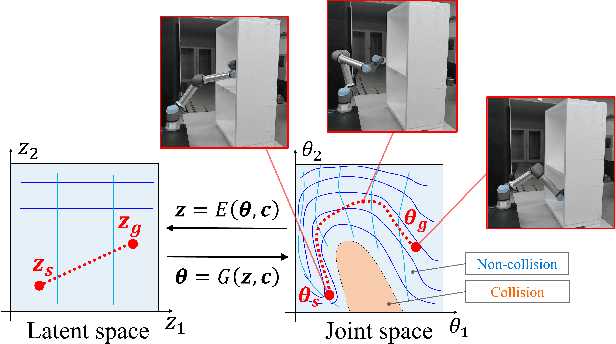 Figure 1 for Collision-free Path Planning on Arbitrary Optimization Criteria in the Latent Space through cGANs