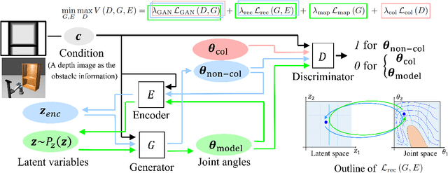 Figure 2 for Collision-free Path Planning on Arbitrary Optimization Criteria in the Latent Space through cGANs